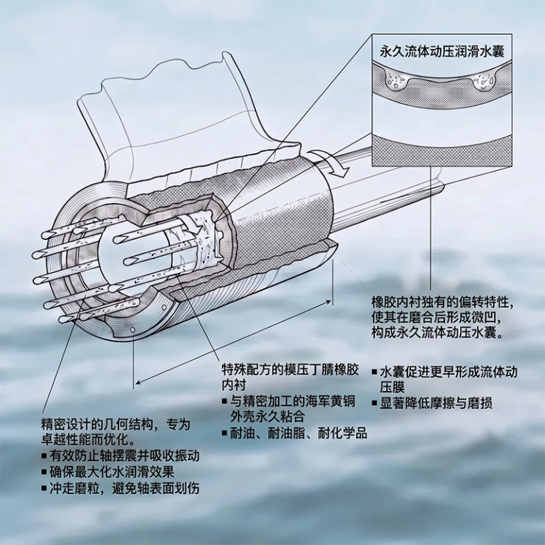 圆沣水润滑橡胶轴承工作原理